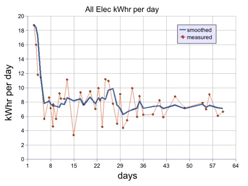 Electric usage for April and May
